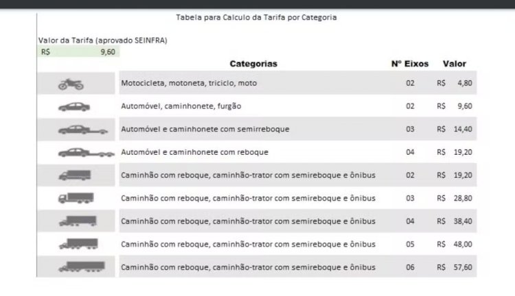 Novos valores das tarifas de pedágio da BR-135, entre Curvelo e Montes Claros, começam nesta segunda (1º)